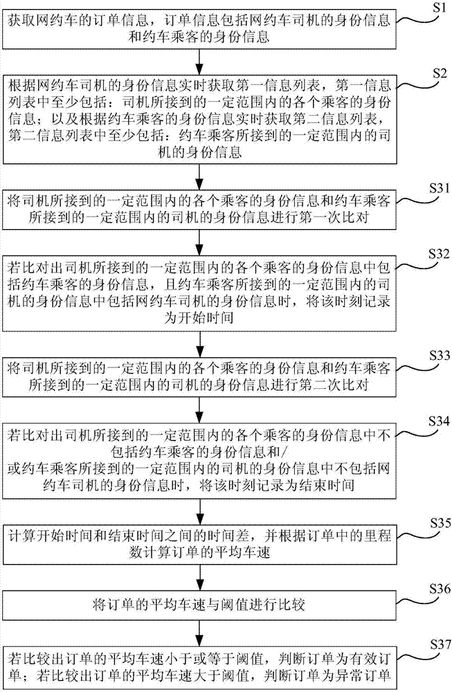 網(wǎng)約車訂單的監(jiān)控方法、裝置及系統(tǒng)與流程