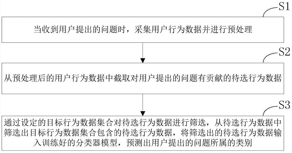 一種基于數(shù)據(jù)驅(qū)動預(yù)測用戶問題的方法及裝置與流程