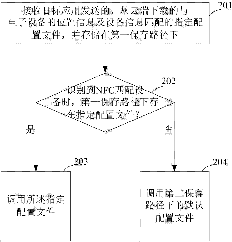 一種文件調(diào)用方法、裝置及電子設(shè)備與流程