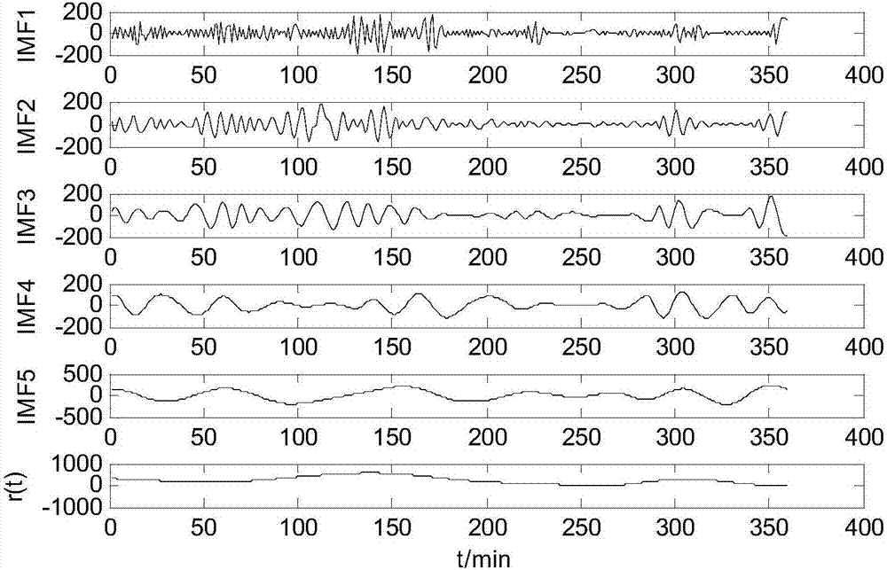 一种噪声辅助信号分解法与Elman神经网络的风功率组合预测方法与流程