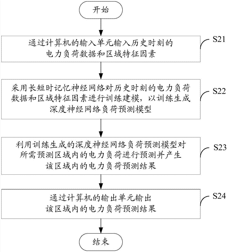 基于長短時記憶神經(jīng)網(wǎng)絡的電力負荷預測方法與流程