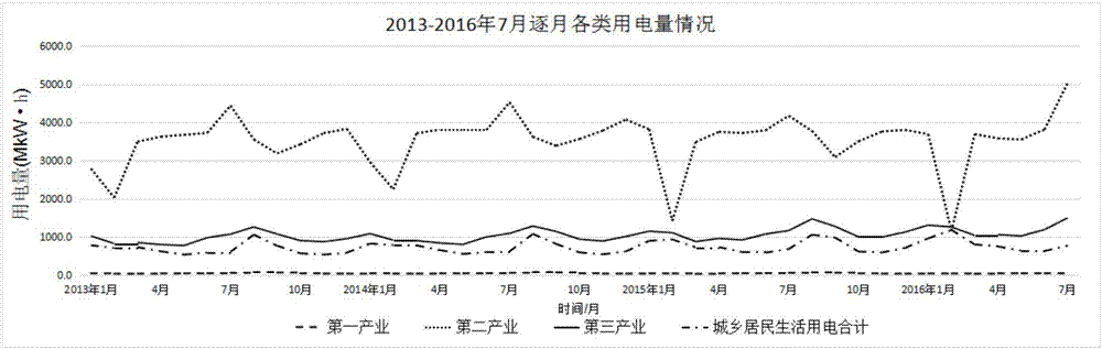 一种考虑重大社会活动影响的地区中期用电量预测方法与流程