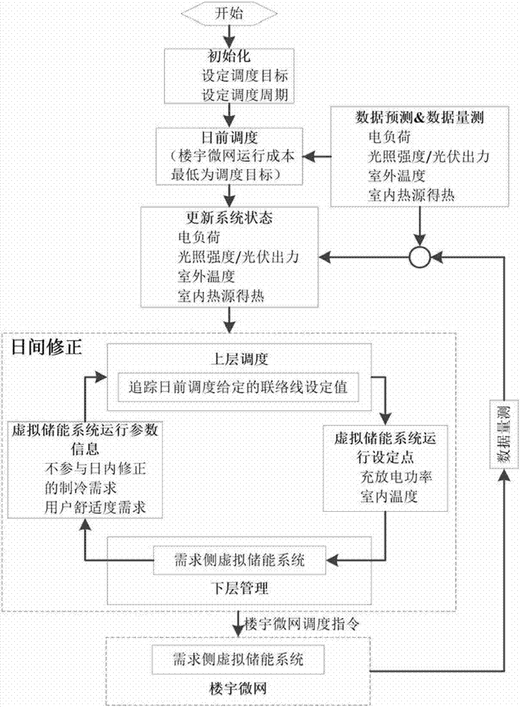 含虛擬儲(chǔ)能的樓宇微網(wǎng)多時(shí)間尺度優(yōu)化調(diào)度方法與流程