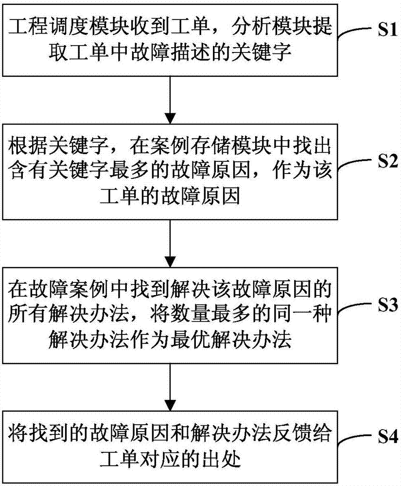 一種故障工單處理系統(tǒng)及方法與流程