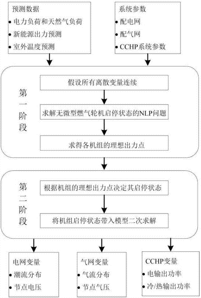 一種氣電綜合能源配網(wǎng)系統(tǒng)的協(xié)調運行方法與流程