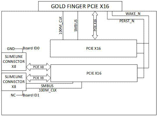 一种自动切换PCIe信号的Riser卡设计方法与流程