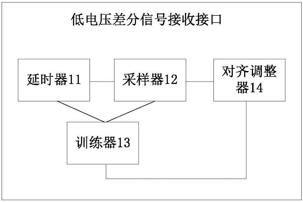 低电压差分信号接收接口及低电压差分信号接收方法与流程