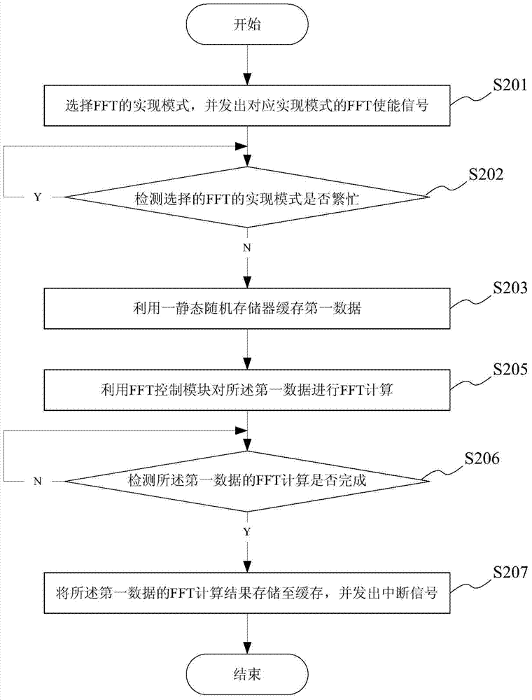 一种FFT的硬件加速实现装置及方法与流程