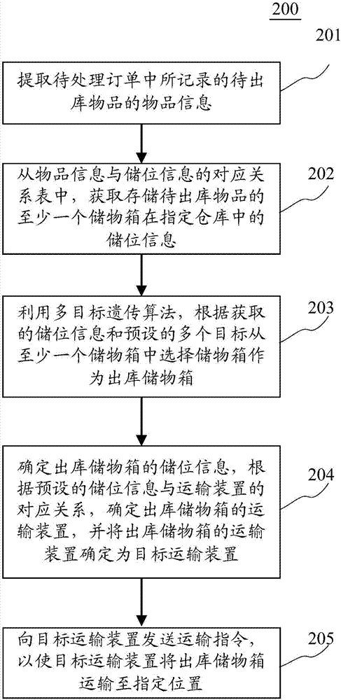 訂單處理方法和裝置與流程