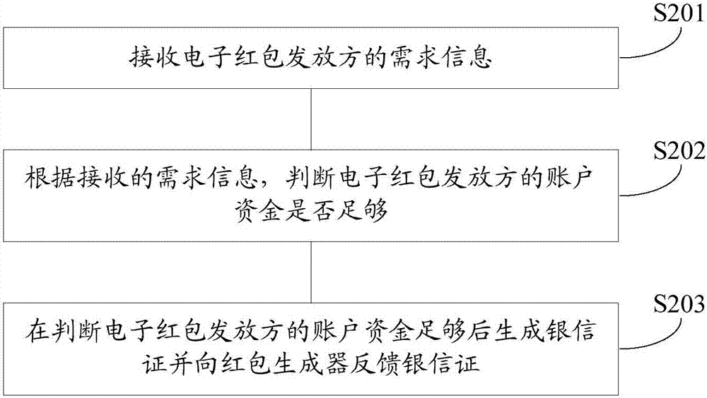 一种电子红包的生成方法和装置与流程