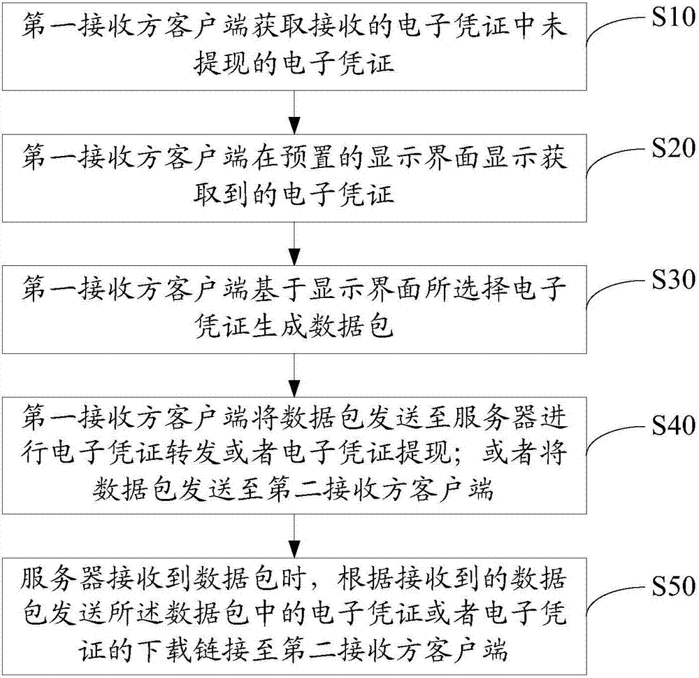 基于電子憑證資源管理包的處理方法及系統(tǒng)與流程