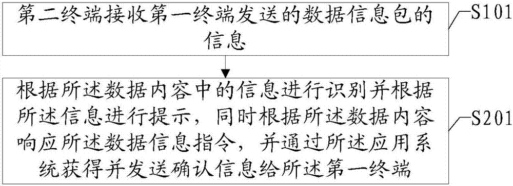 数据信息包的处理方法、装置及系统与流程