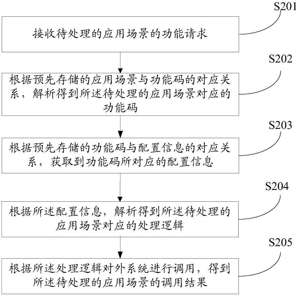 系統(tǒng)外調(diào)用方法、裝置和通信系統(tǒng)與流程