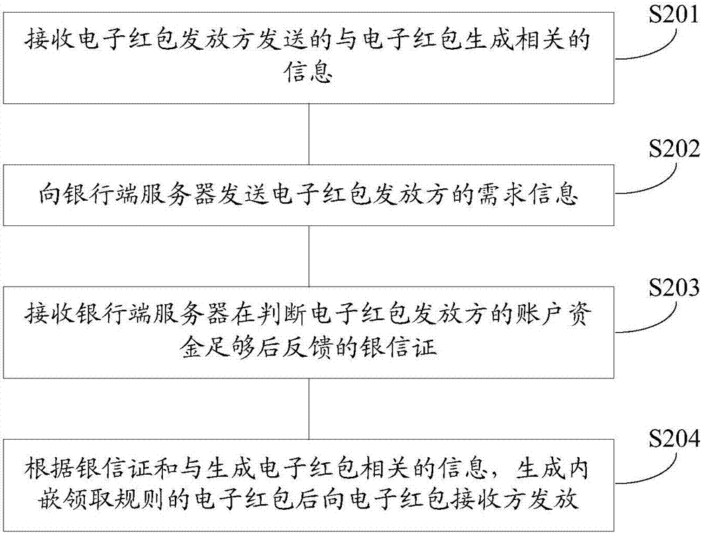 一種電子紅包的發(fā)放方法和裝置與流程