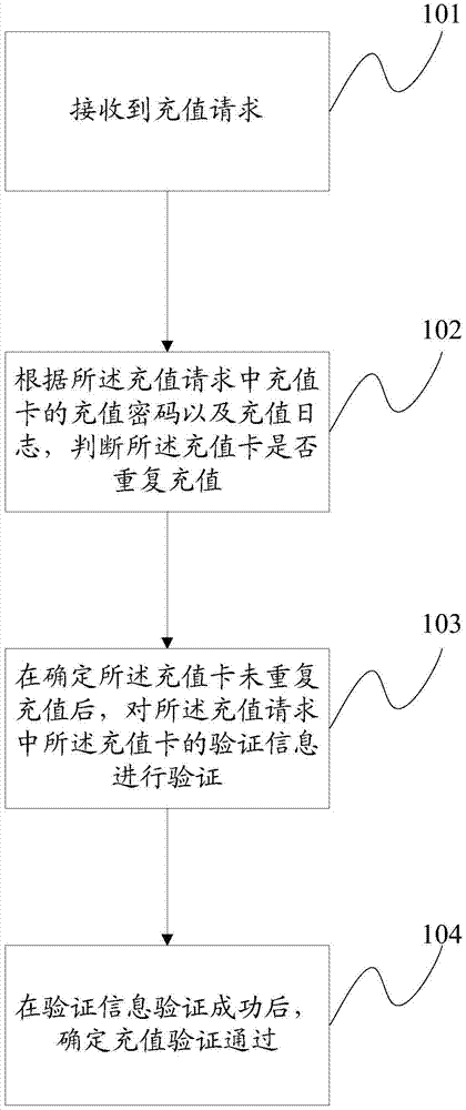 一种进行充值验证的方法、充值方法及装置与流程