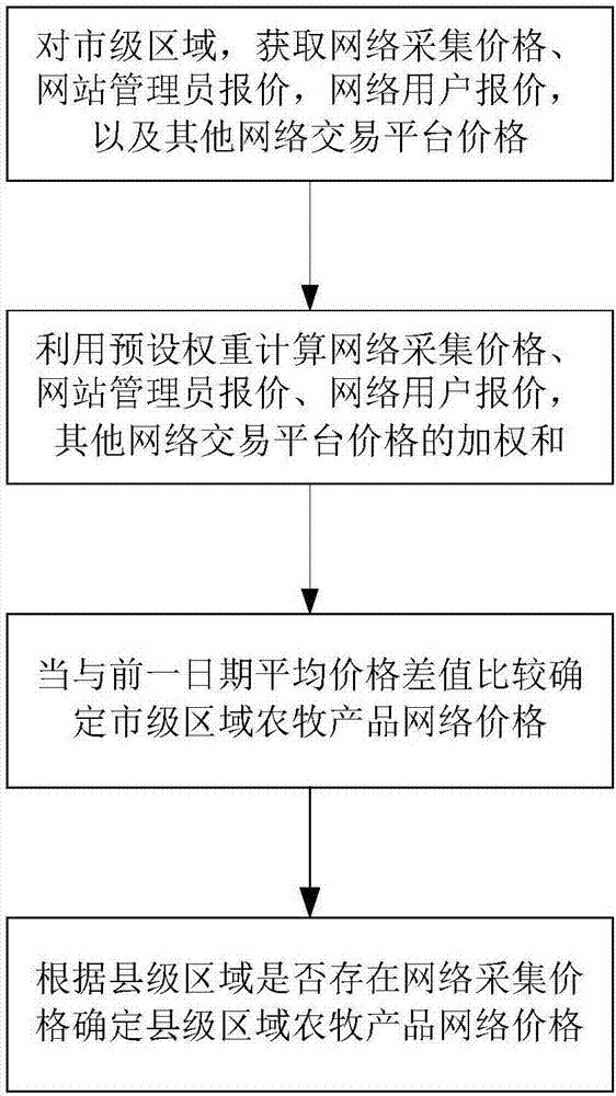 农牧产品网络价格分析方法与装置与流程