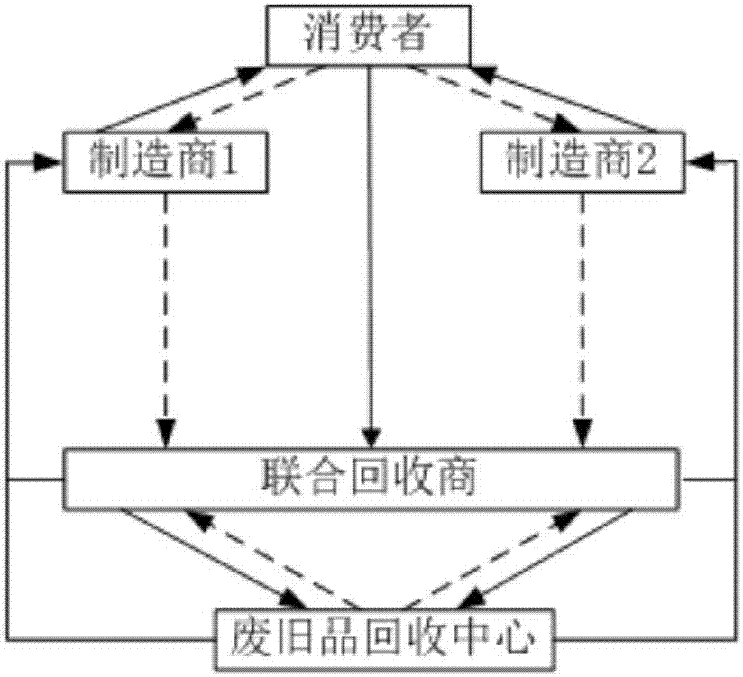 对称制造商与联合回收商在垄断回收模式下的定价方法与流程