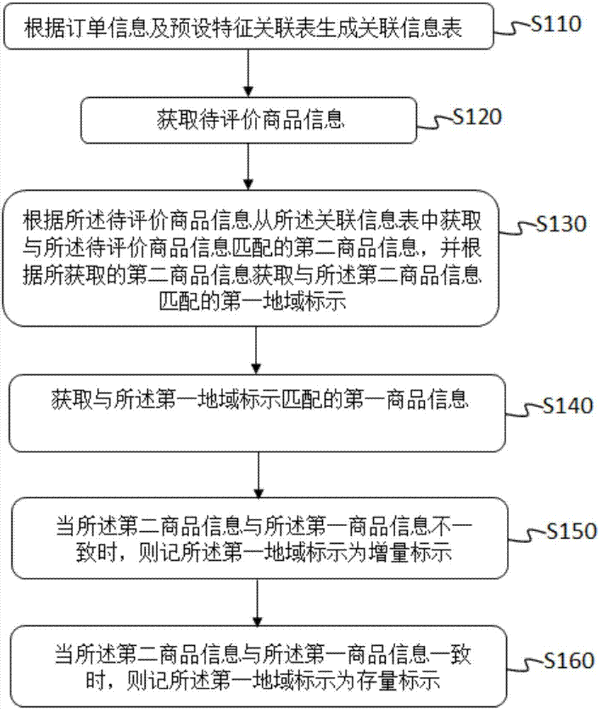 一種基于用戶(hù)類(lèi)型的評(píng)價(jià)反饋方法及裝置與流程