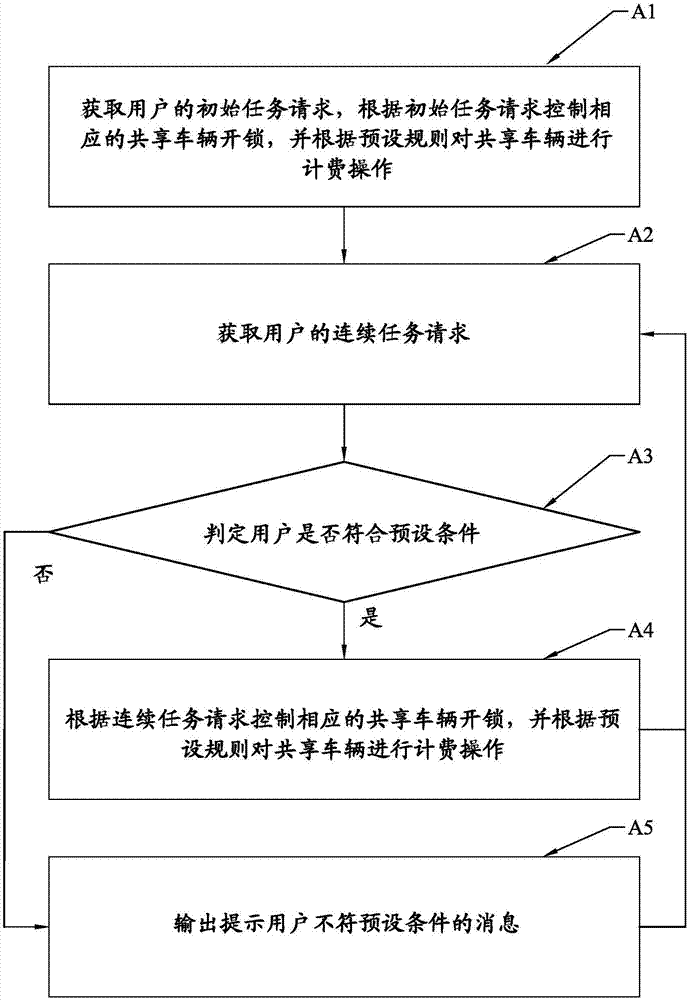 具有开启多台共享车辆的实施方法、系统及客户端与流程