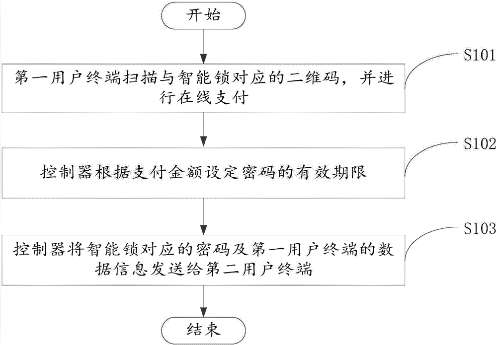 租賃方法與流程