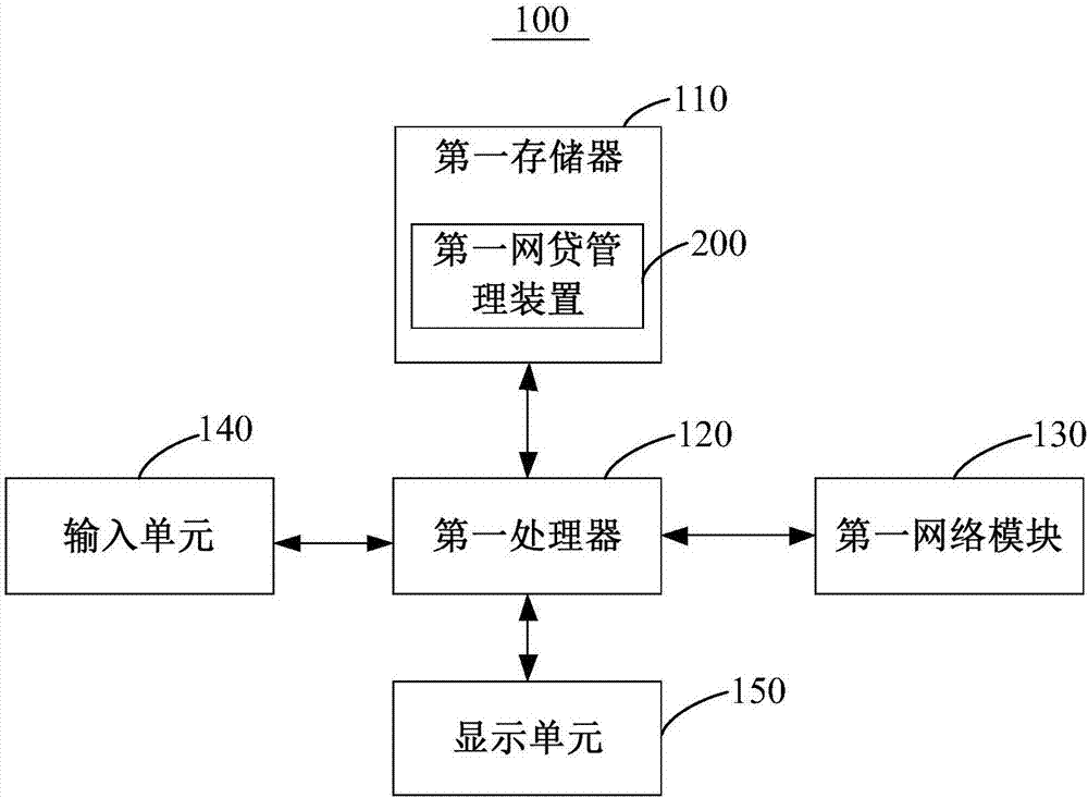 網(wǎng)貸管理方法、裝置及可讀存儲介質(zhì)與流程