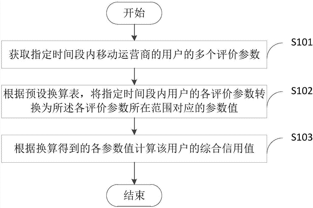 用戶征信評(píng)估方法及裝置與流程