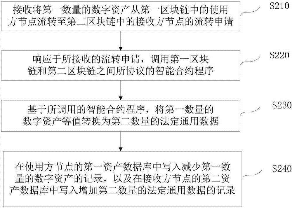 跨区块链的数字资产流转的方法和装置与流程