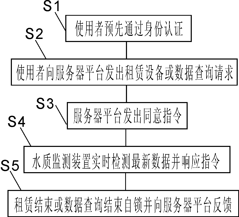 一種智慧水產(chǎn)系統(tǒng)的監(jiān)測(cè)數(shù)據(jù)共享與租賃方法與流程