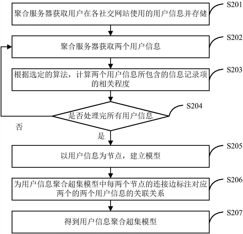 一種用戶信息聚合方法、系統(tǒng)和裝置與流程