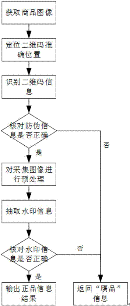 二維碼疊加數(shù)字水印的方法及其識別方法和識別系統(tǒng)與流程