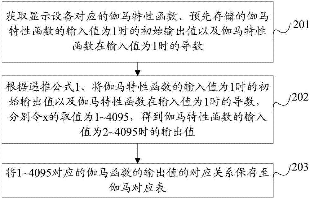 一種圖像伽馬校正方法及裝置與流程