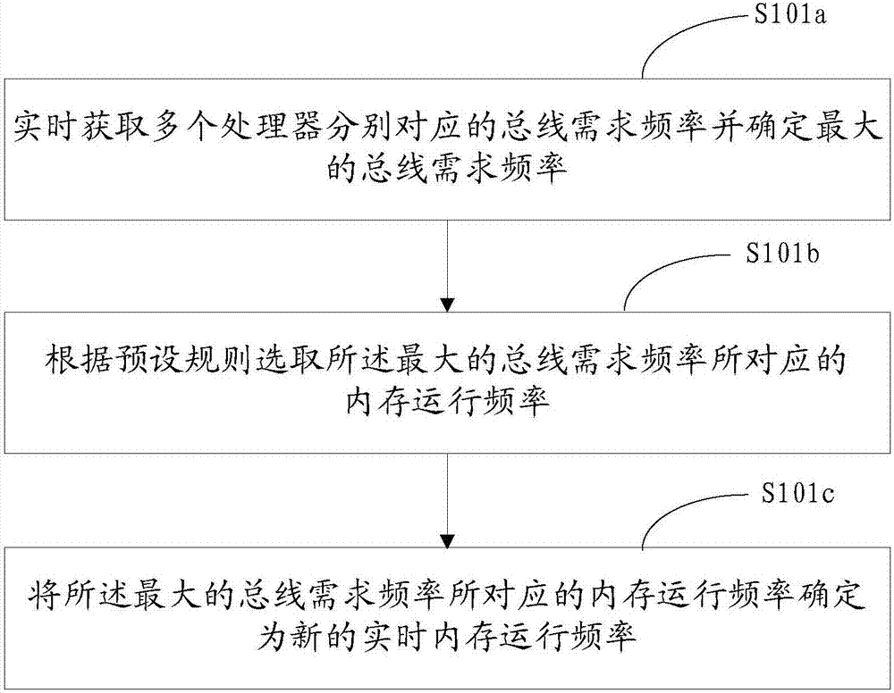 一种控制存储器的方法、装置及终端与流程