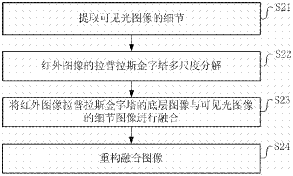 可見光和紅外雙波段圖像融合增強方法與流程