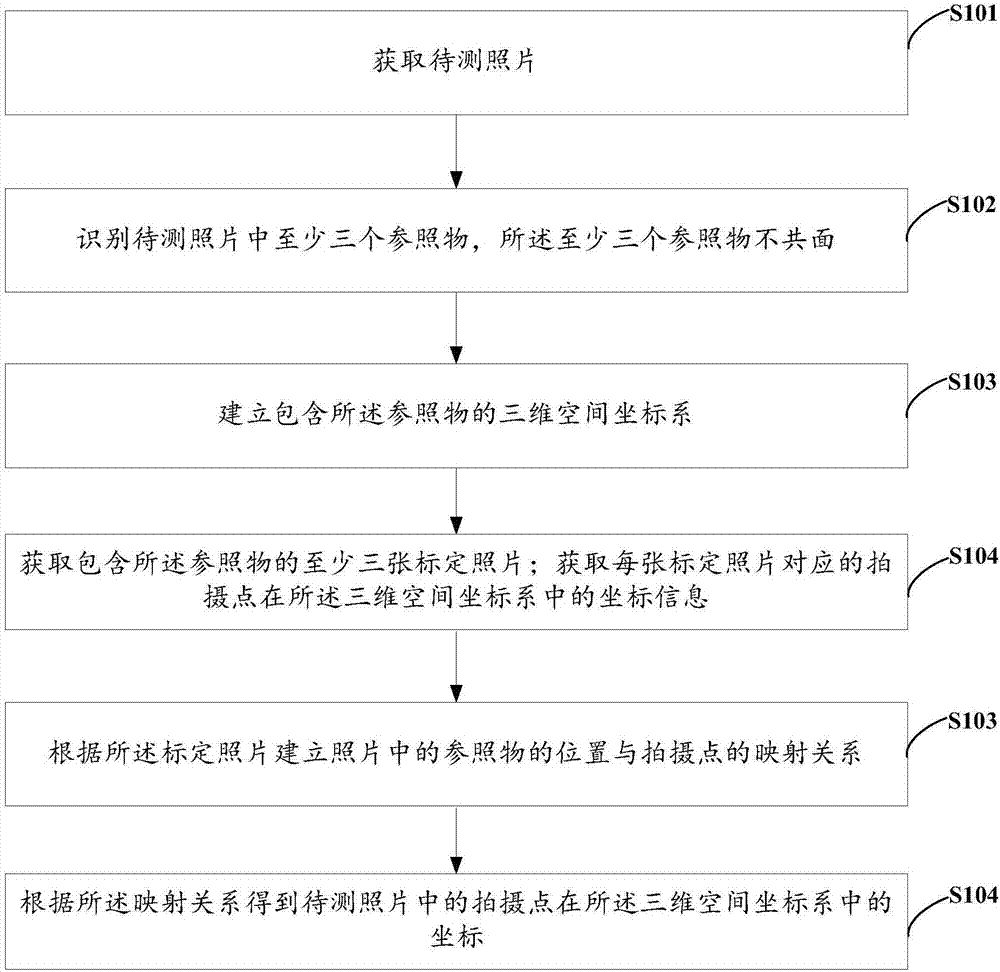 照片拍攝方位定位方法及裝置與流程