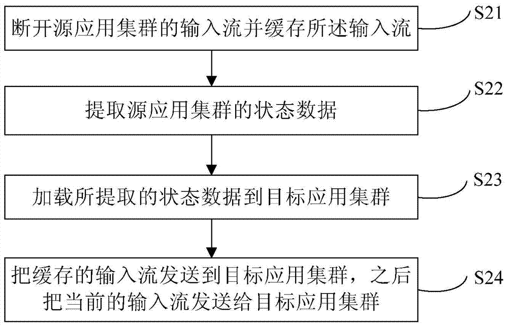 應(yīng)用集群之間遷移數(shù)據(jù)的方法和裝置與流程