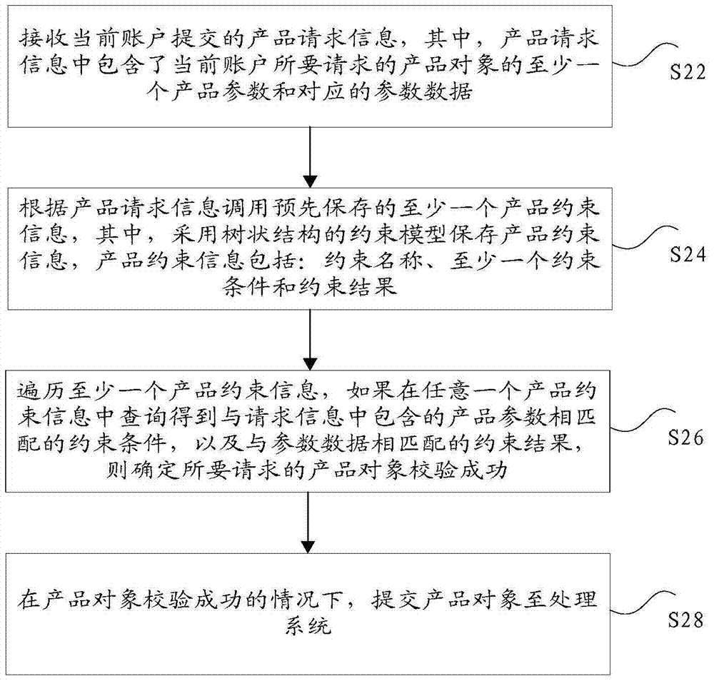 獲取產(chǎn)品對(duì)象的方法及裝置與流程