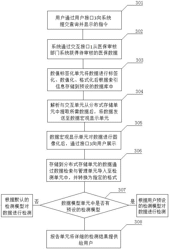 一種用于檢測異常性醫(yī)保報銷條目的系統(tǒng)與方法與流程