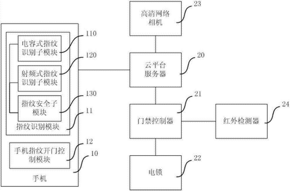 手機(jī)指紋門禁控制系統(tǒng)及控制方法與流程