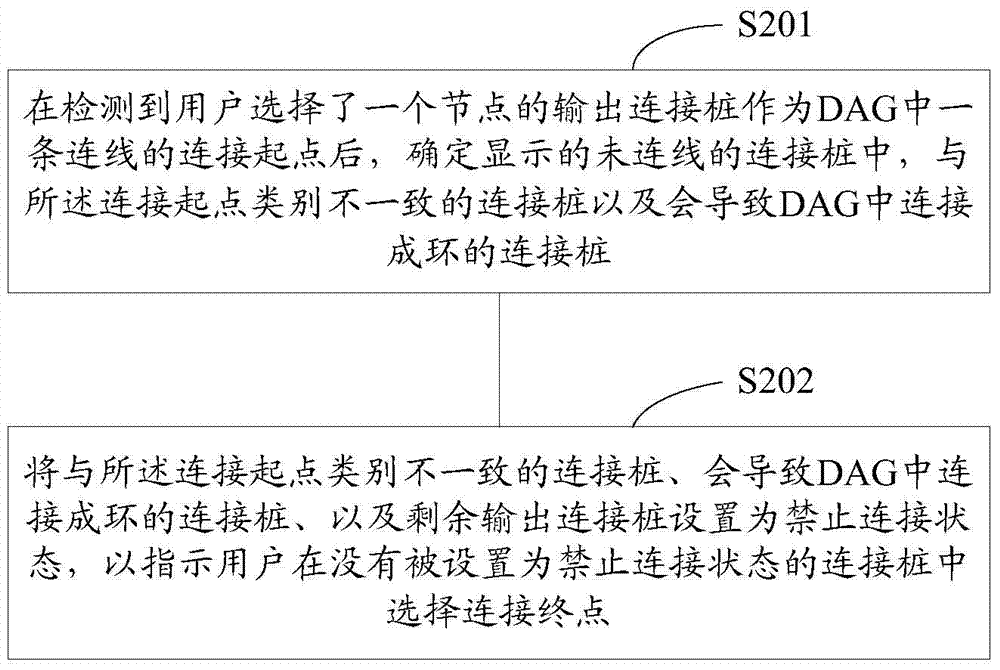 一種有向無環(huán)圖DAG連線提示方法及裝置與流程