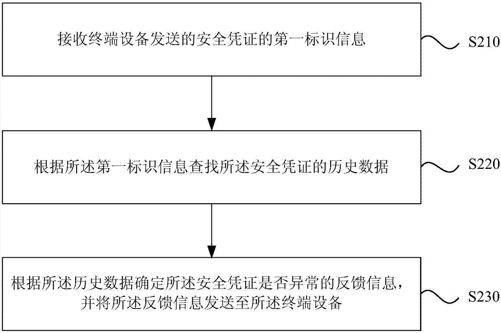 一種用于安全憑證檢驗的方法、終端設備、服務器及系統(tǒng)與流程