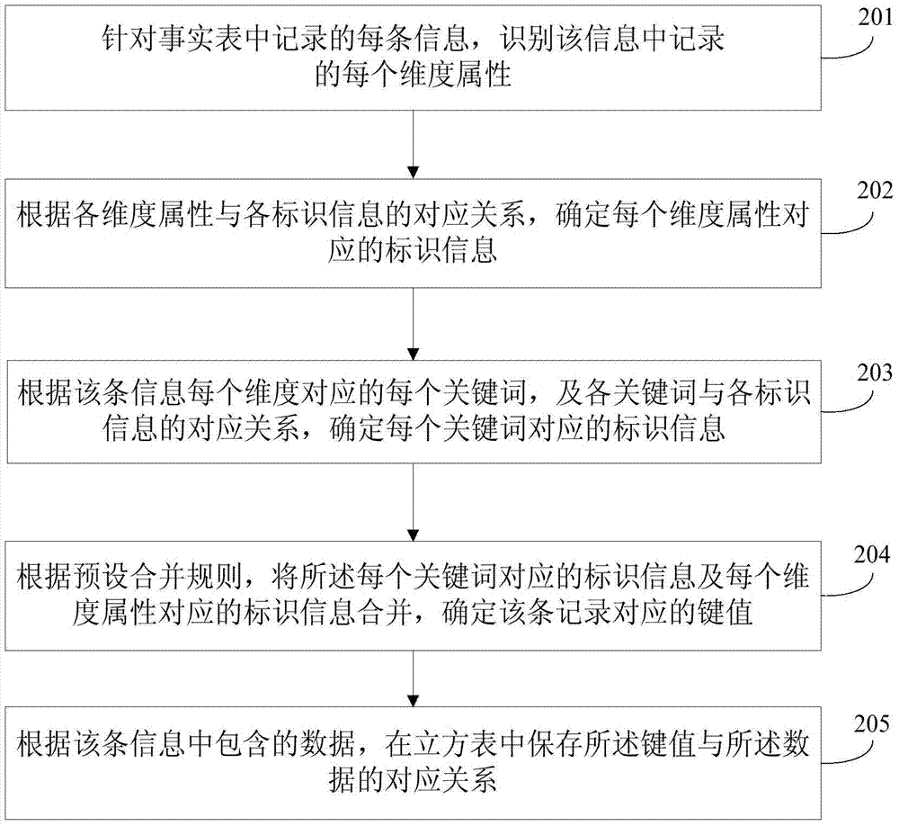 數(shù)據(jù)獲取方法及裝置與流程