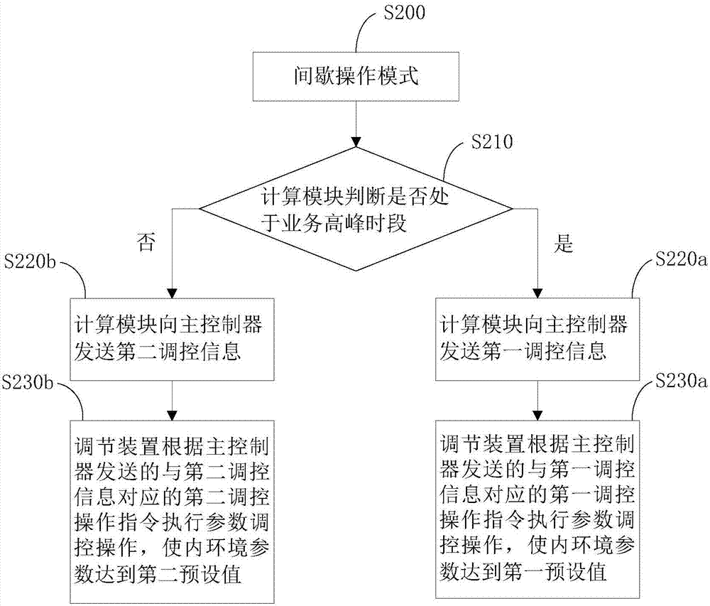 自助設(shè)備內(nèi)環(huán)境參數(shù)的控制方法及系統(tǒng)與流程