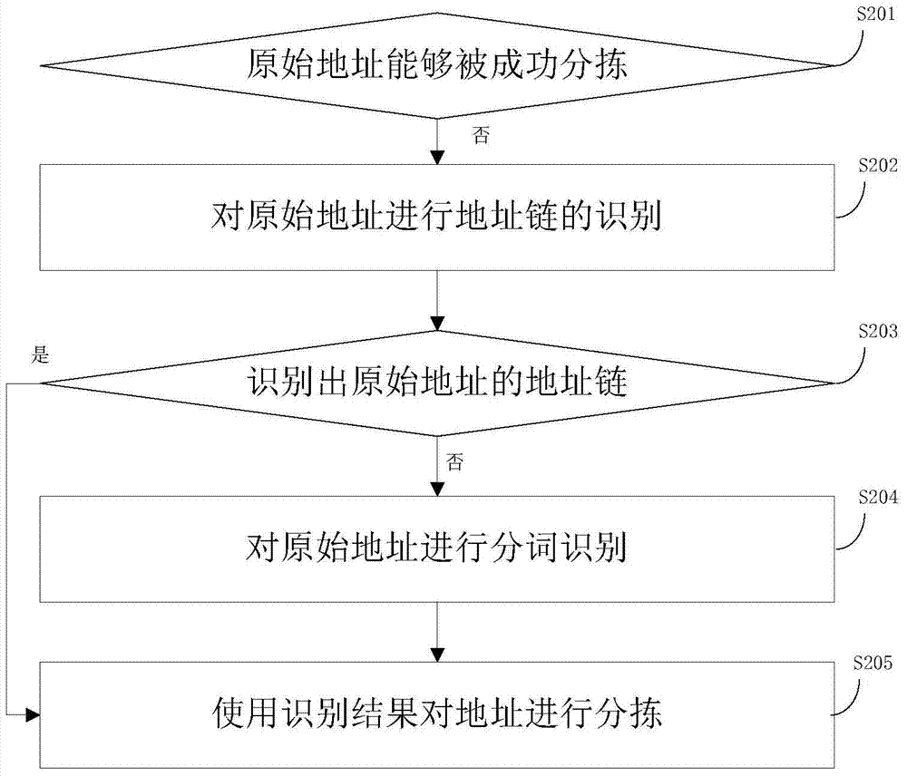 一种地址识别方法及装置与流程