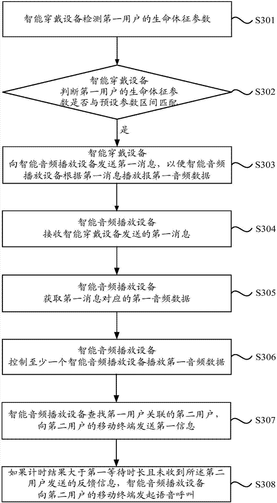 基于生命體征參數(shù)的報警方法、裝置及終端與流程