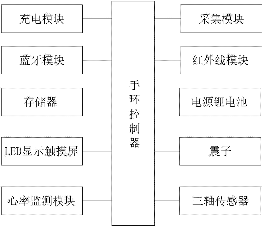 坐便器遙控?cái)?shù)據(jù)存儲(chǔ)智能手環(huán)、控制方法及其智能坐便器與流程