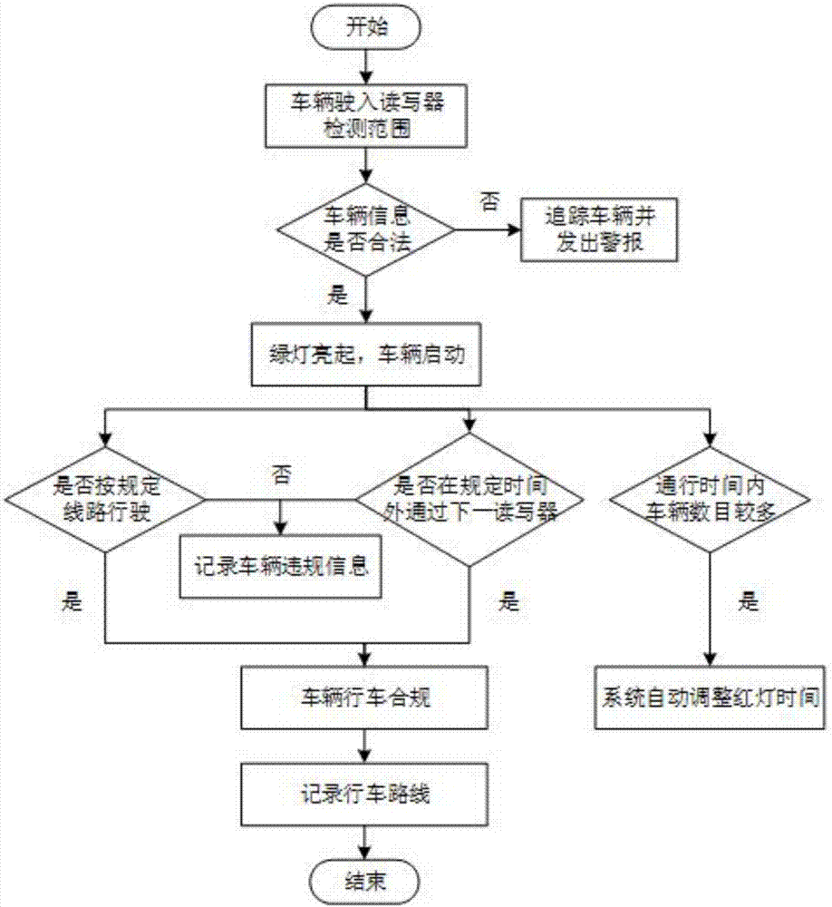 一種基于RFID的交通管理系統(tǒng)及其工作方法與流程