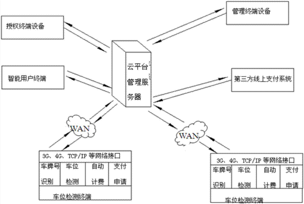 基于检测终端实现的停车场车位交易商业模式、检测终端和车位交易系统的制作方法与工艺