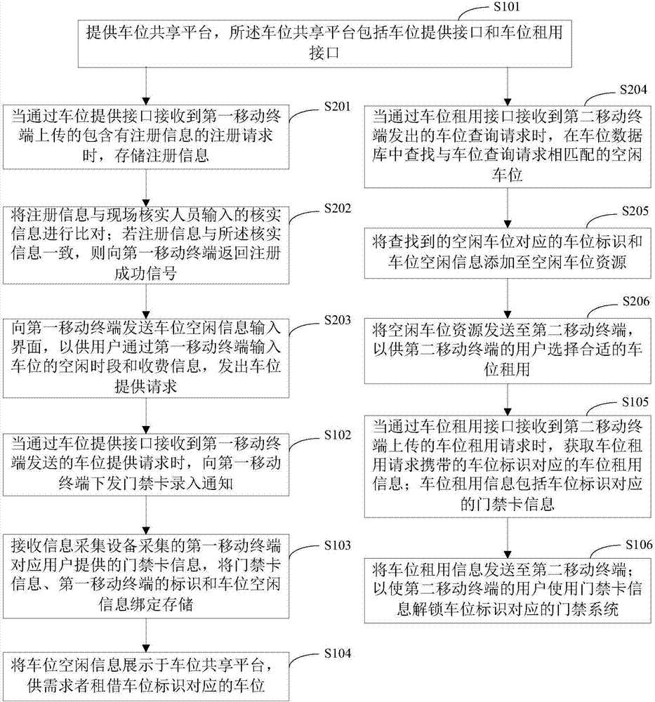 车位共享方法、服务器和系统与流程