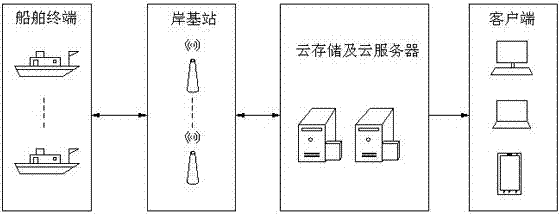 一种低功耗沿海及内河船舶管理系统的制作方法与工艺