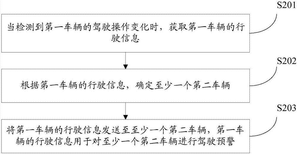 在車輛行駛過程中進(jìn)行駕駛預(yù)警的方法、車載設(shè)備及裝置與流程